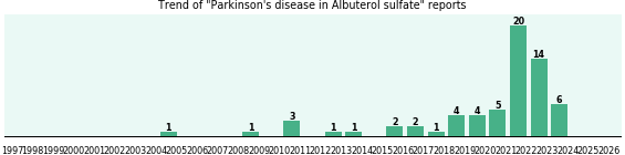 Could Albuterol sulfate cause Parkinson's disease? Could Albuterol sulfate cause Parkinson's disease?